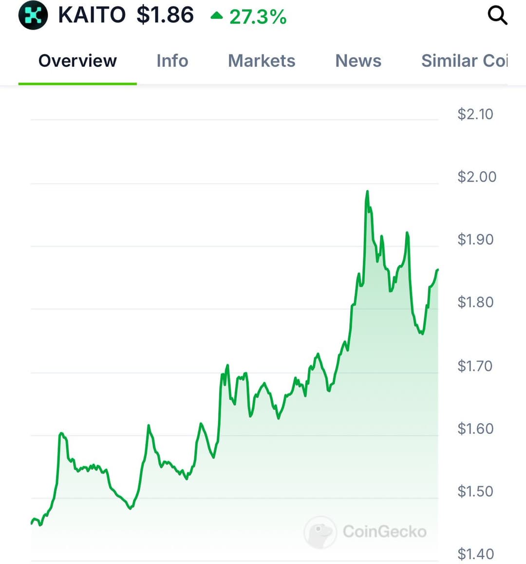 Kaito AI's $KAITO Token Surges 46% Daily, Nears ATH Amid OKX's 500K $KAITO Trading Campaign