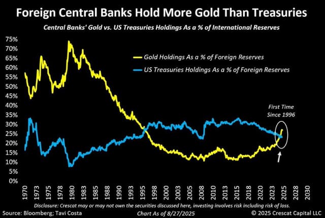 Foreign Central Banks Hold More Gold Than US Treasuries for First Time Since 1996 as China Boosts Gold Reserves and Bitcoin Emerges