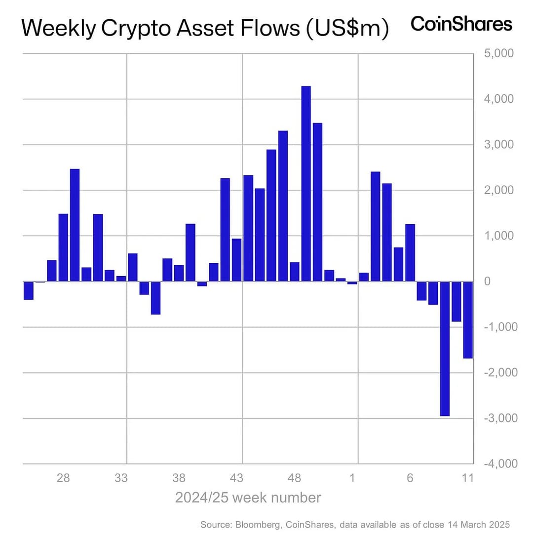 Crypto Funds See $6.4B Outflows Over Five Weeks; XRP Defies Trend Amid $978M Bitcoin Withdrawals