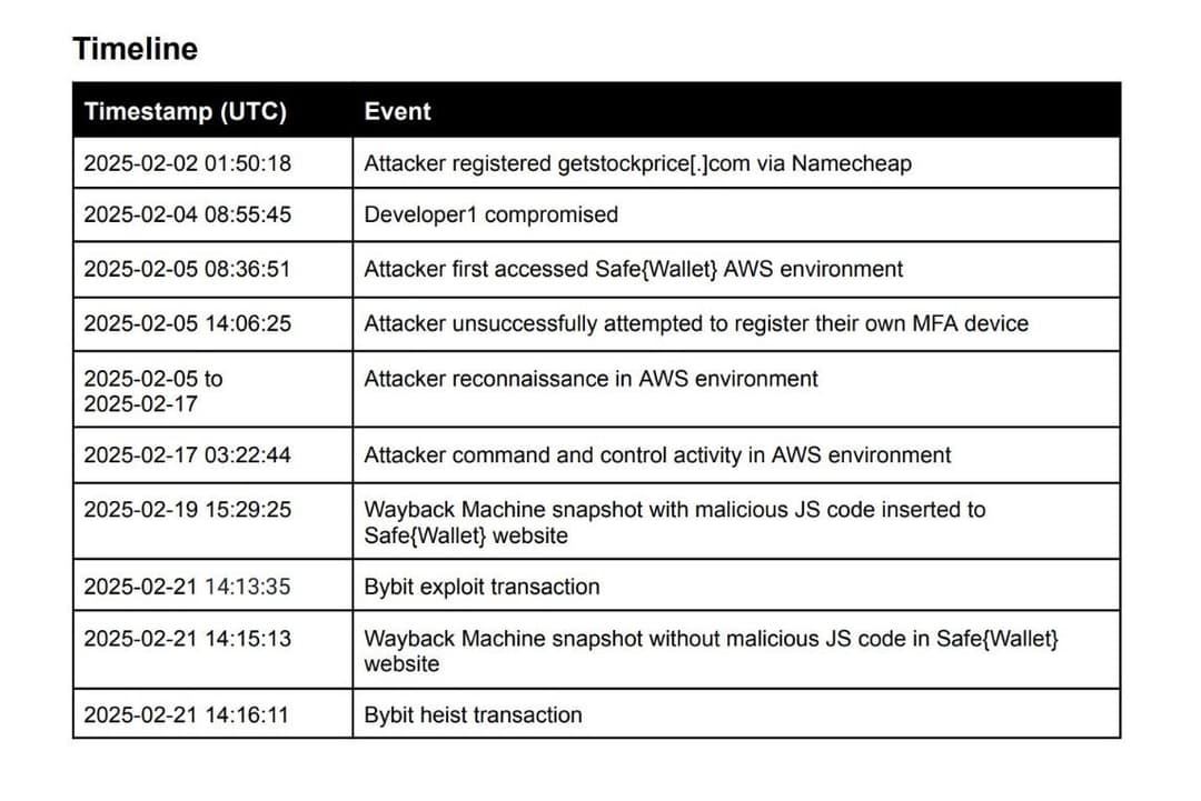 Lazarus Group Launders $300M From $1.5B Bybit Heist, FBI Warns of Nuclear Funding