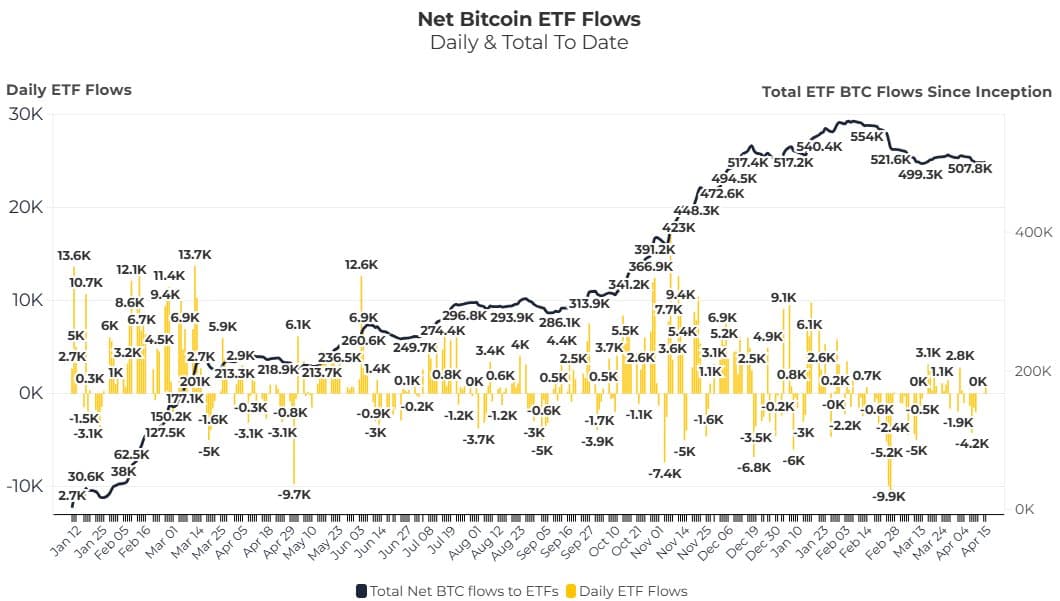 U.S. Bitcoin ETFs See $76.4 Million Inflows on April 15, 2025, Amid $878 Million Outflow Recovery