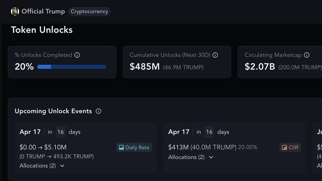 First $TRUMP Memecoin Unlock Set for April 18, Releasing 40 Million Tokens Worth $431 Million, 20% of Supply
