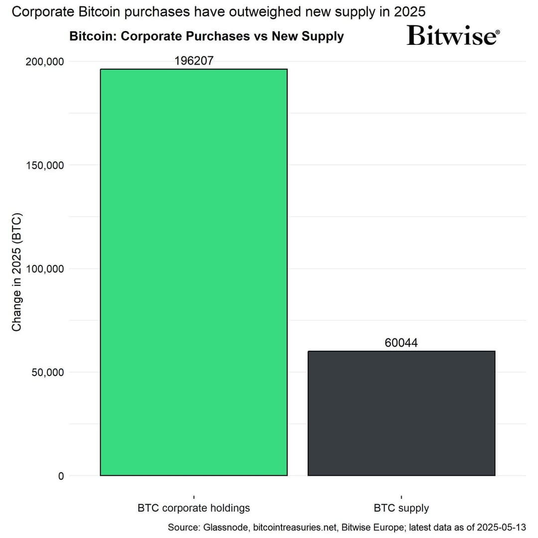 Corporations Buy 157,000 BTC in 2025, Outpacing New Bitcoin Supply by 3.3x with $16 Billion Acquisitions
