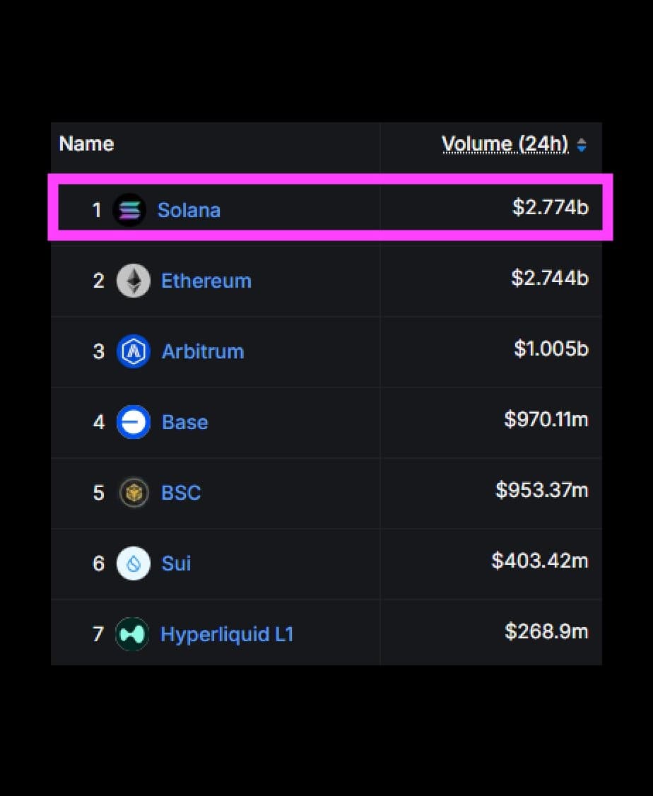 Ethereum Reclaims Top DEX Volume Spot at $3.67 Billion, Solana Surpasses with Higher Volume