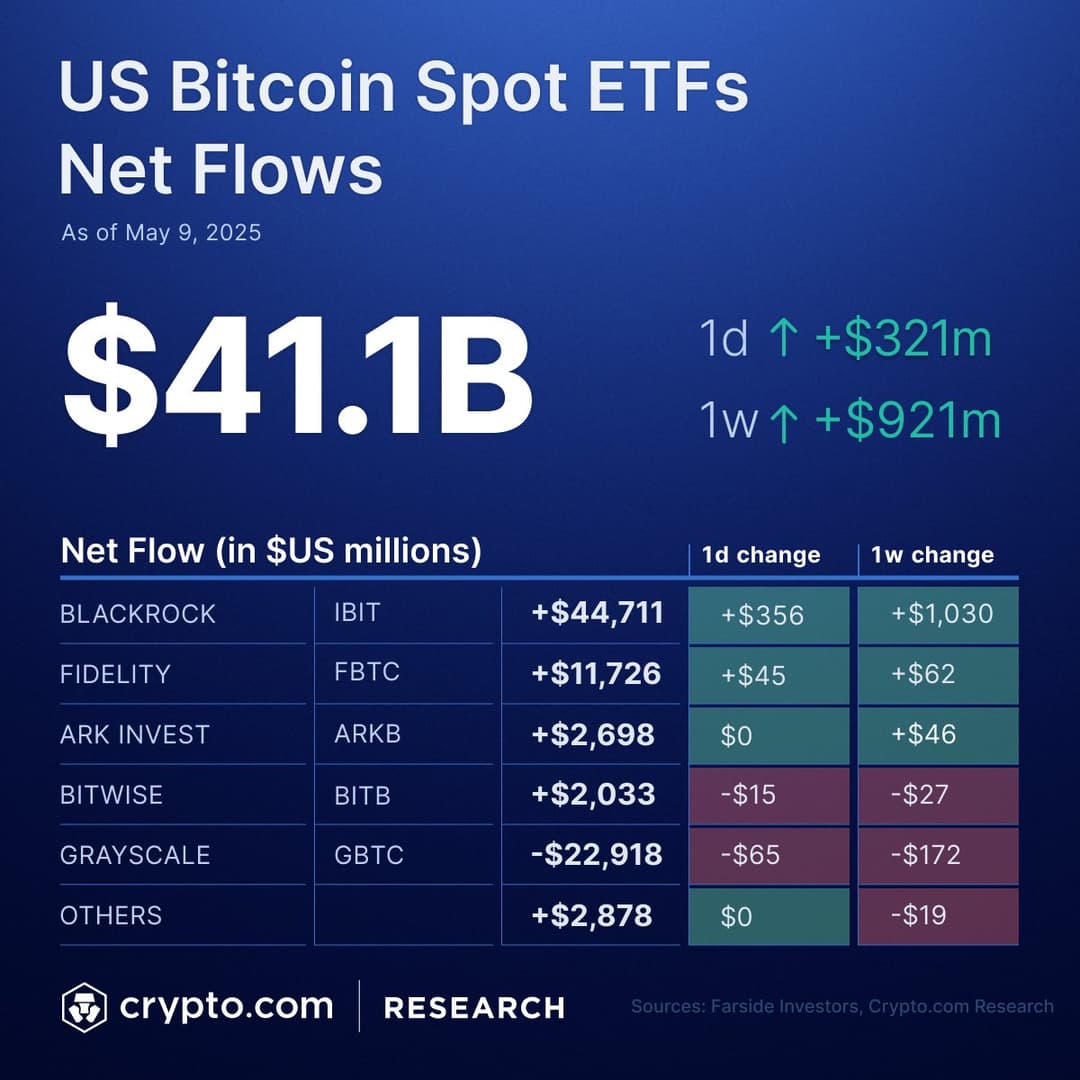 U.S. Bitcoin ETFs Hit $41 Billion in Inflows as BlackRock's IBIT Streak Ends, Ethereum Sees Inflows