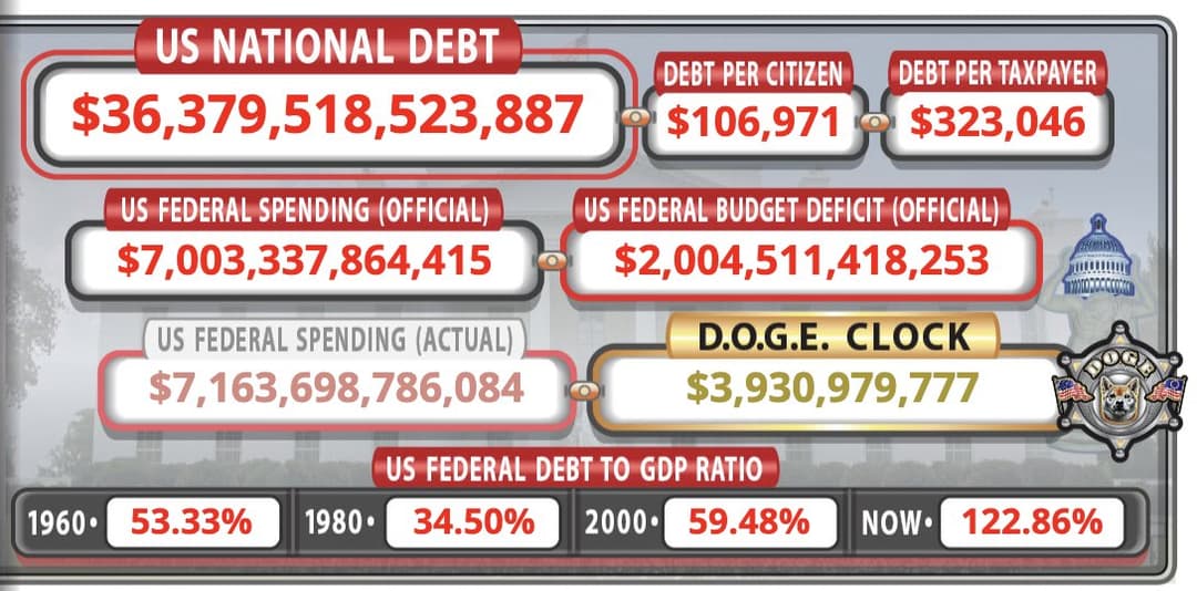 US Debt Clock Introduces DOGE Clock to Calculate Savings Produced by DOGE