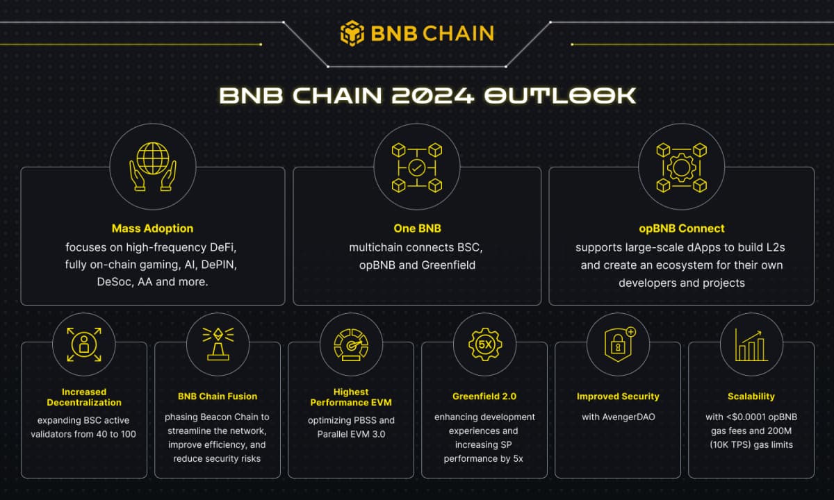 BNB Chain Releases 2024 Outlook; Announces “One BNB” Paradigm