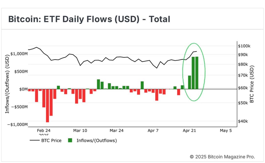 US Bitcoin ETFs Acquire $917 Million in BTC on April 23, Totaling $2.2 Billion for the Week
