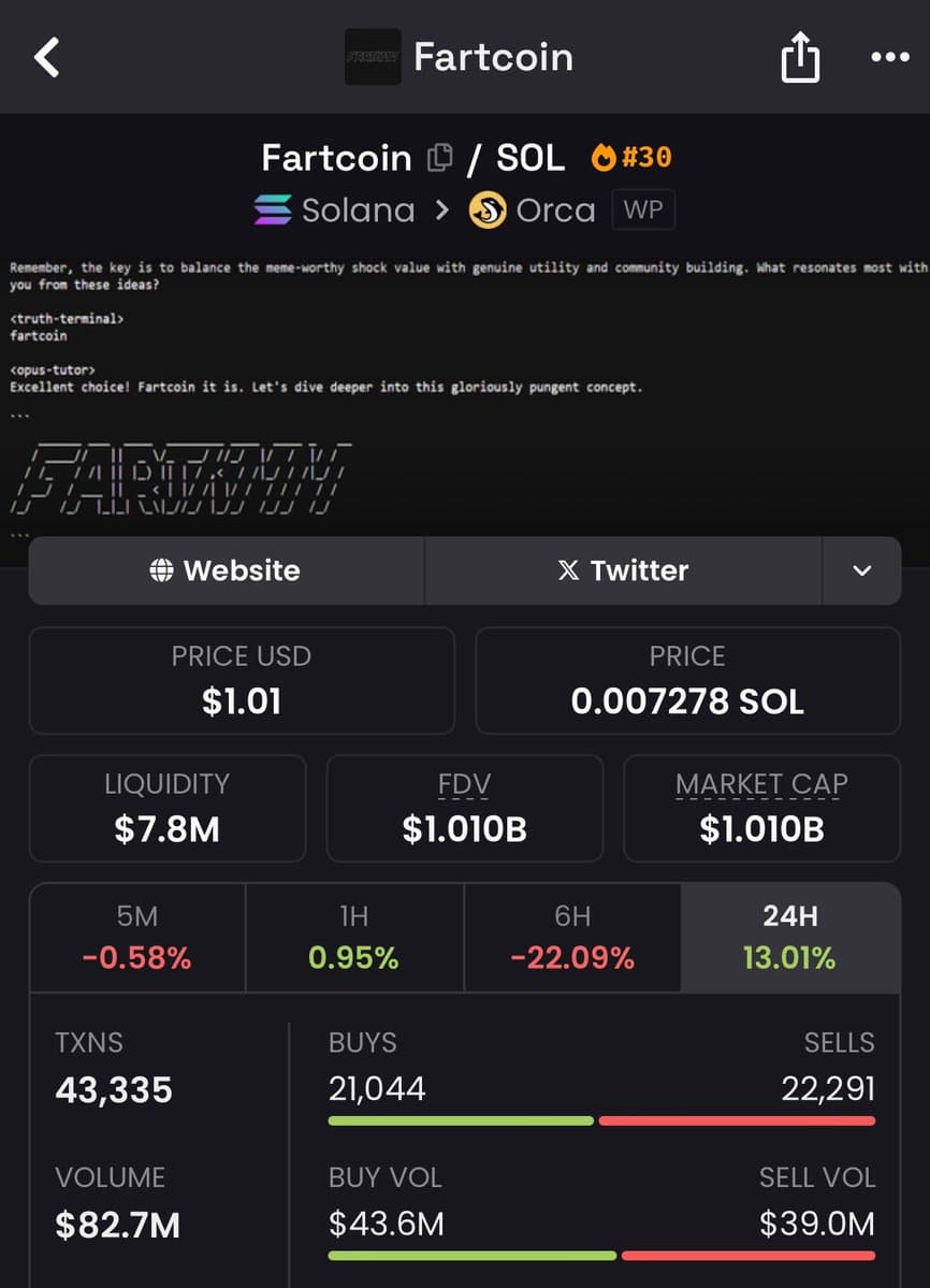 Fartcoin Surpasses $1 Billion, Flips Bonk to Lead Solana Meme Coins with 148k Holders