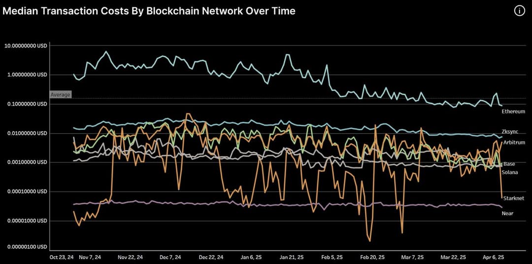 Redstone Launches Bolt Oracle for MegaETH, Enhancing Price Data Delivery at 2.4ms and Targeting 100,000 TPS