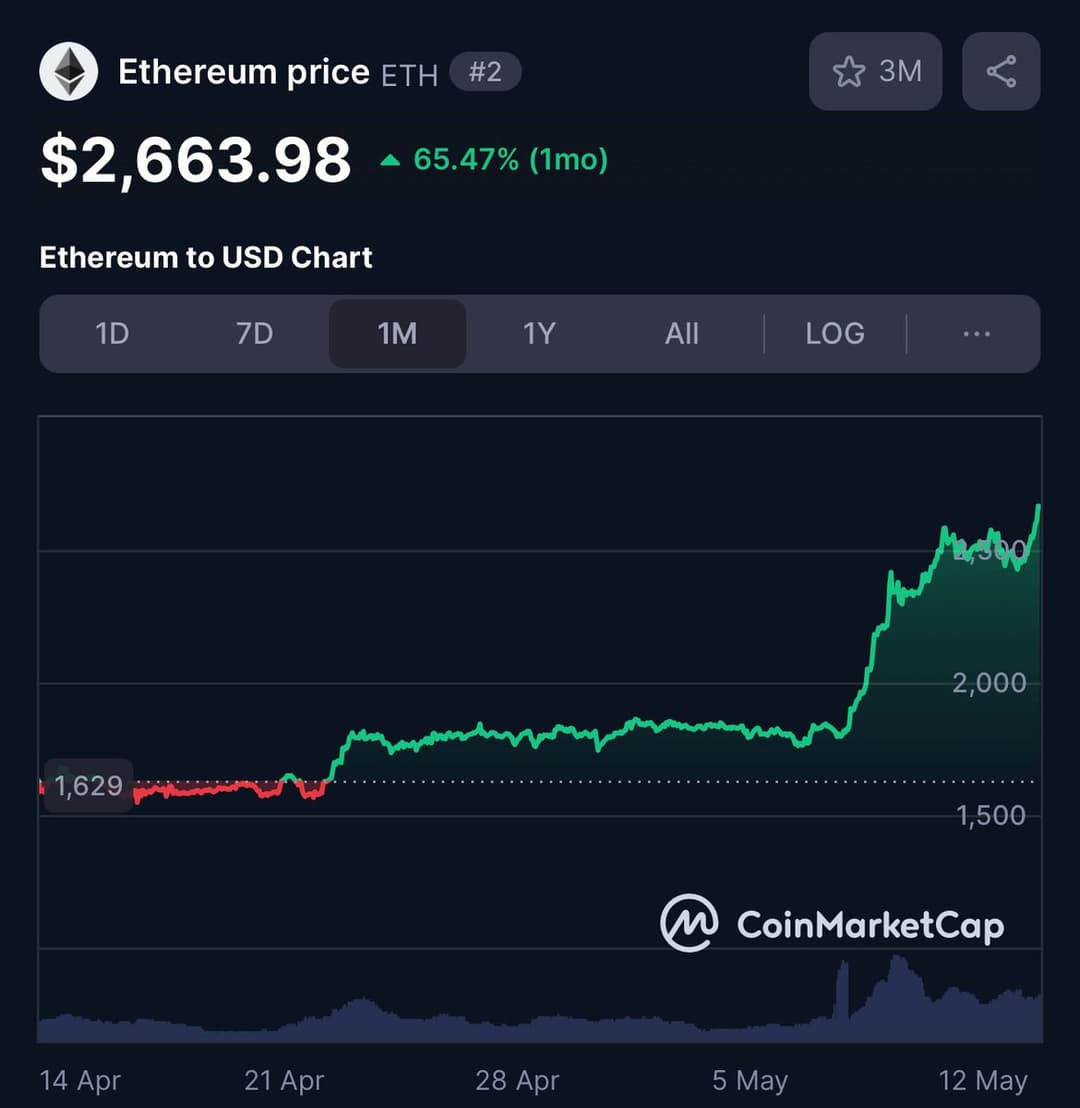 Ethereum Surges Nearly 70% in May, Up 50% in 7 Days, Outperforming Bitcoin and Solana