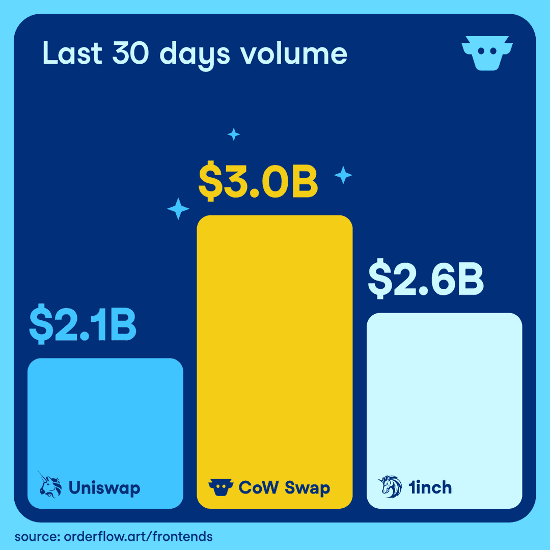DEX Wars Intensify: CoW Swap Gains 24% Ethereum Market Share, Uniswap Falls to 36%