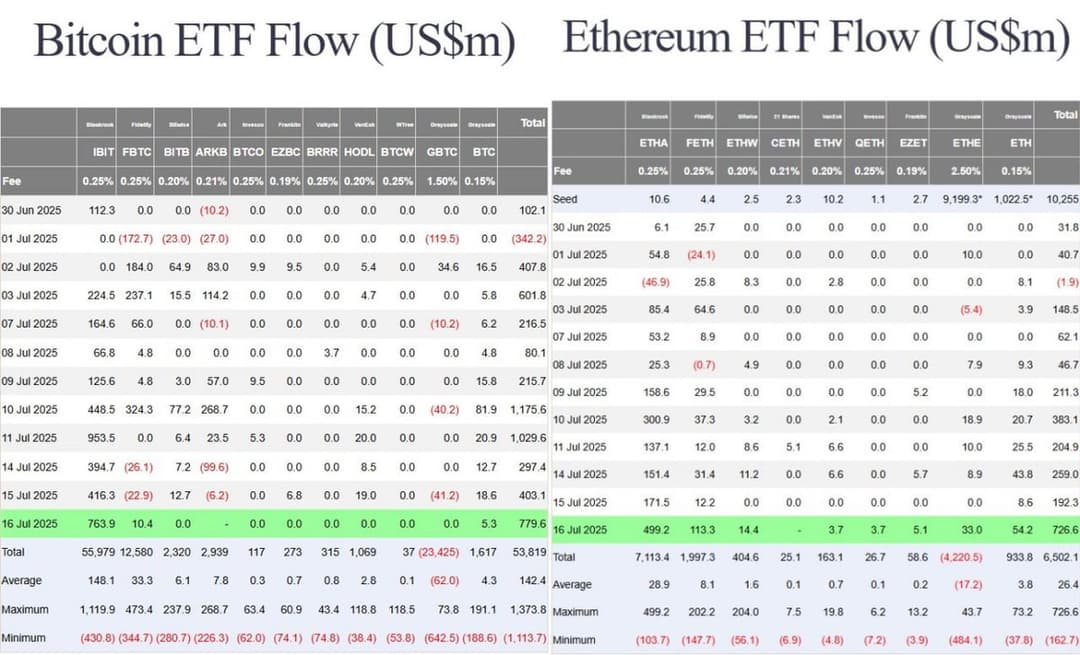Ethereum ETFs Draw 17-Day Cash Surge as BlackRock Fund Joins Top Tier