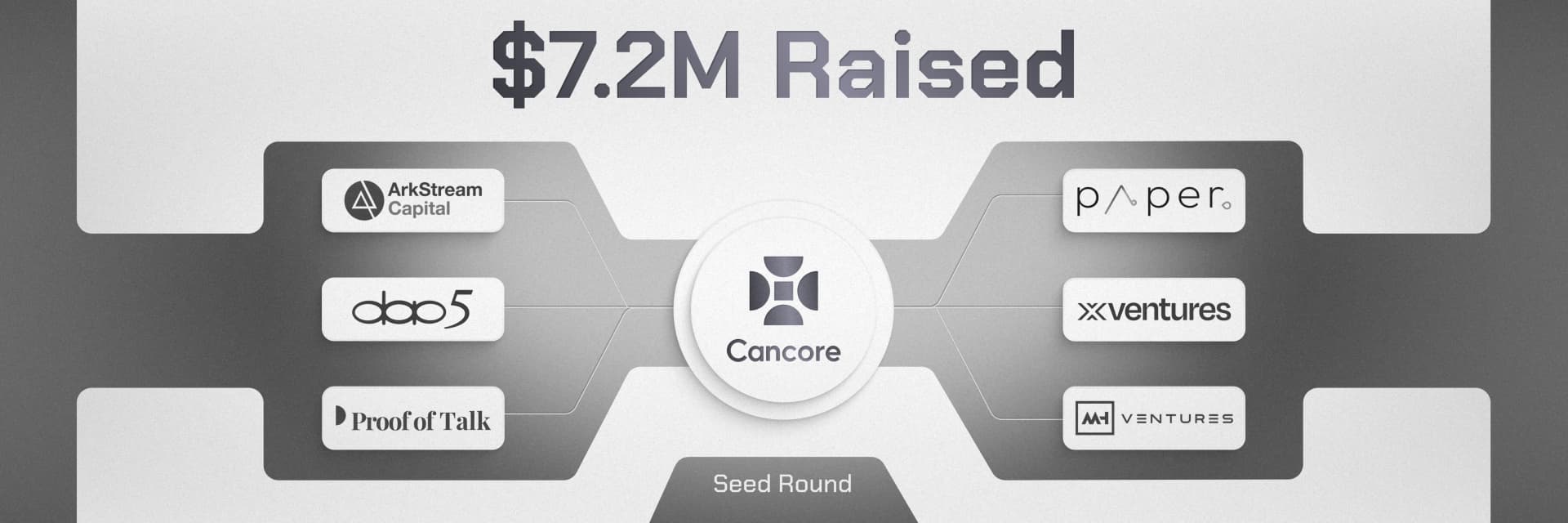 Cancore Raises $7.2 Million Seed Round to Connect Canton With Public-Chain Liquidity