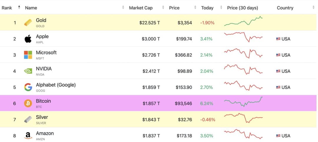 Bitcoin Surpasses Amazon and Silver to Become Sixth Largest Asset by Market Cap
