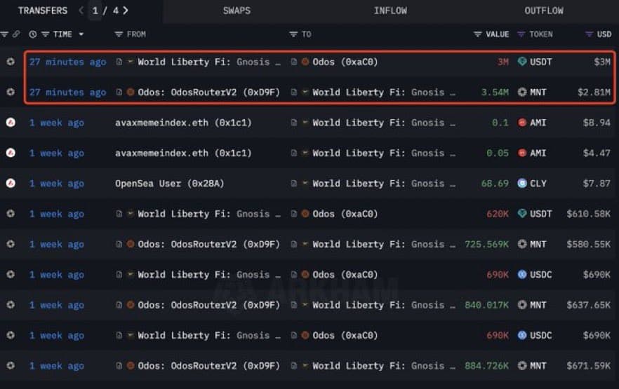 Trump-Backed WLFI Buys 3.54M MNT Tokens After Mantle Hard Fork, Faces $111M Loss