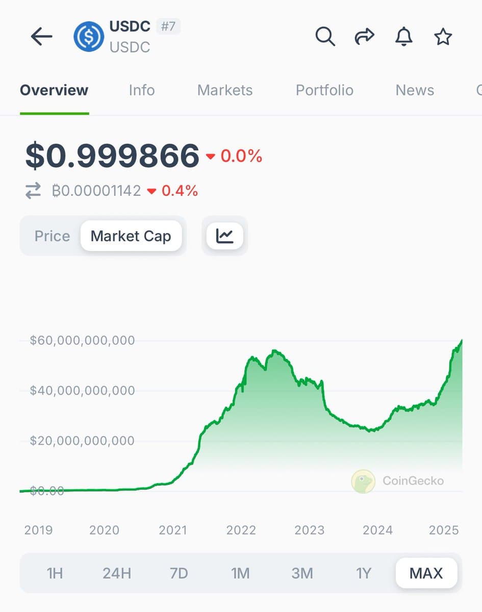 USDC Market Cap Hits $60.2 Billion, Total Stablecoin Market Exceeds $230 Billion with 100% Year-over-Year Increase