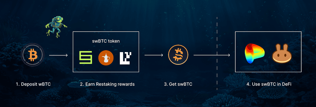 Swell's New Bitcoin LRT: swBTC
