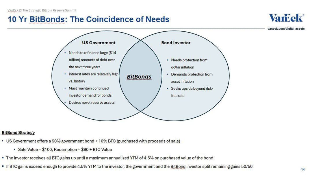 VanEck Proposes $110 Billion BitBonds With 10% Bitcoin to Refinance $14 Trillion U.S. Debt