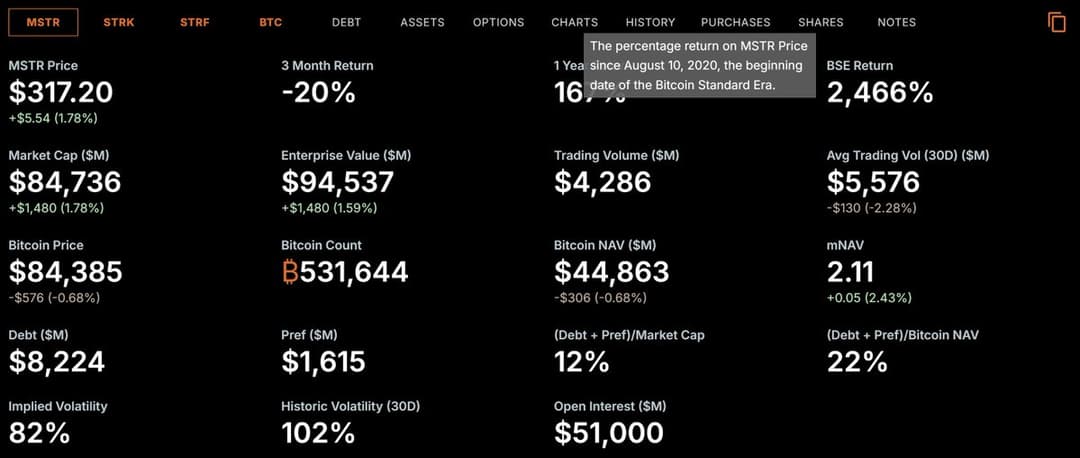 Michael Saylor’s Bitcoin Strategy Drives 2,466% MSTR Surge, Outperforming Nvidia, Tesla, Google, Apple, and Microsoft