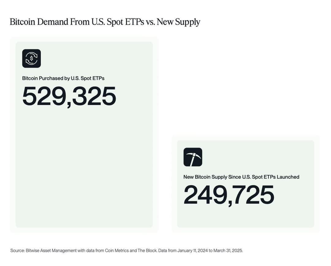 Bitcoin ETFs Rebound With $108M Inflows Led by BlackRock’s IBIT; Public Firms Hold 688,000 BTC, Gold ETFs See $8B Weekly Inflows