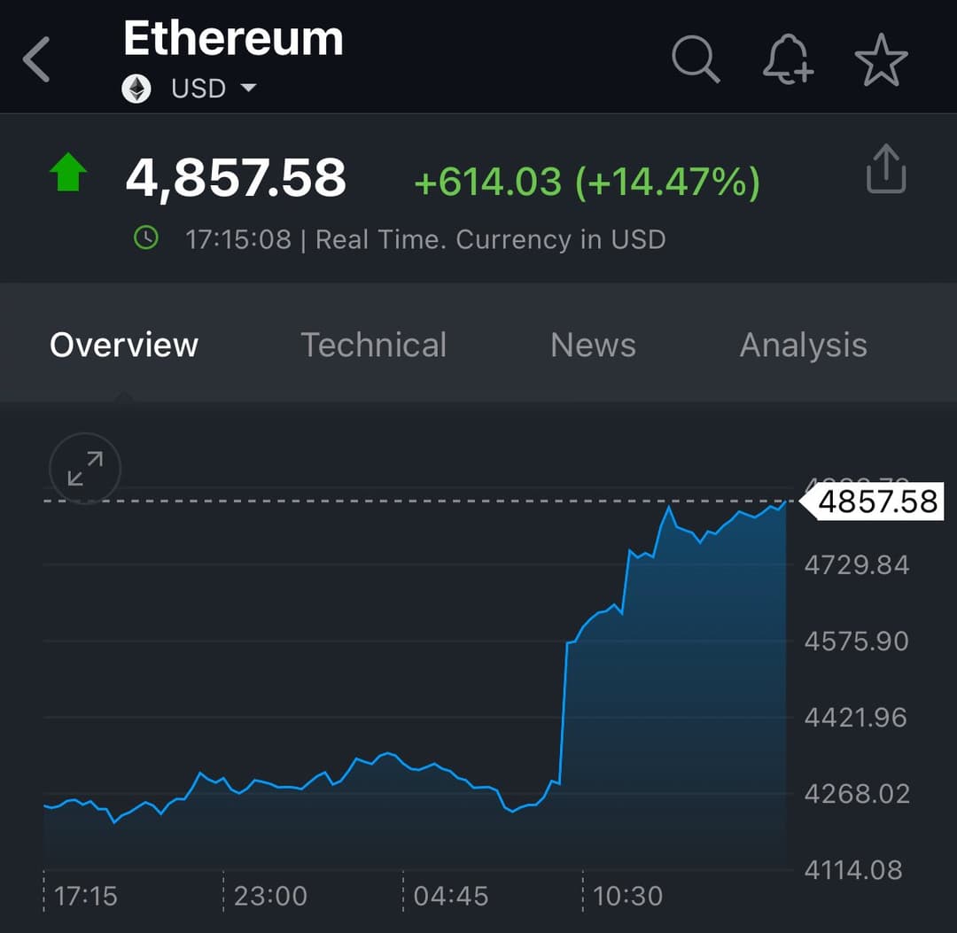Ethereum Hits Record $4,880 After 15% Intraday Rally