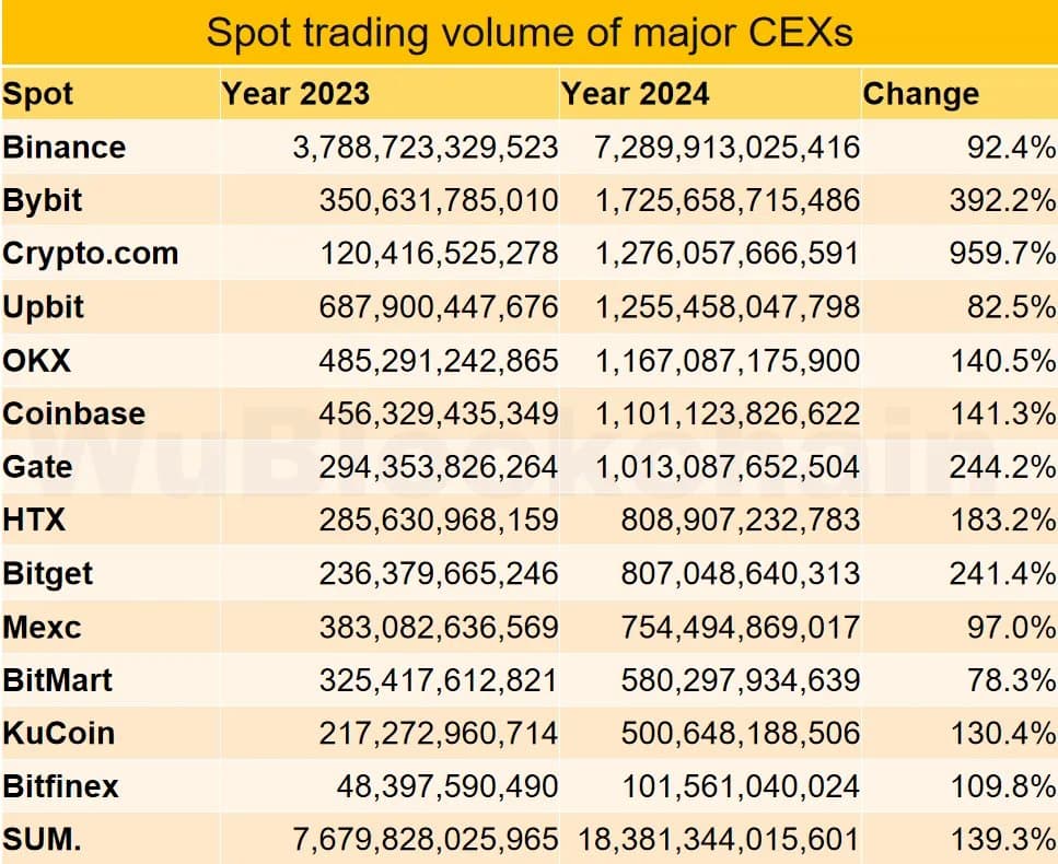 2024 CEX Report: Binance's Spot Share Drops to 39%; Trading Volume Surges 139% Amid $3 Trillion Market Cap