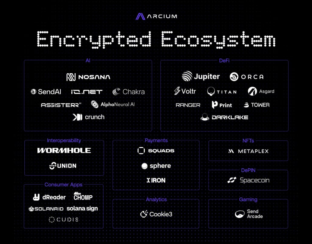Arcium’s ‘Encrypted Ecosystem’ Established To Accelerate Private Computation