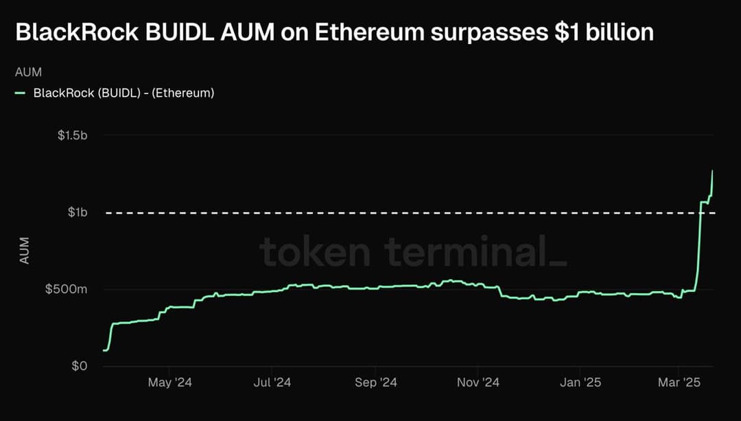 BNP Paribas Asset Management Launches Tokenized Money Market Fund Shares With $680B AUM Amid $7B Tokenized Treasurys Led by BlackRock