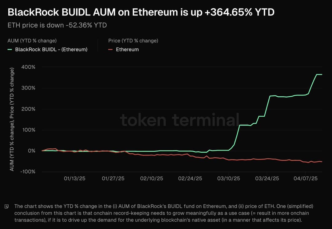 BlackRock's BUIDL Fund Exceeds $2.3B; Holds $48B in BTC, $1.9B in ETH, Acquires 438 BTC Worth $36.7M