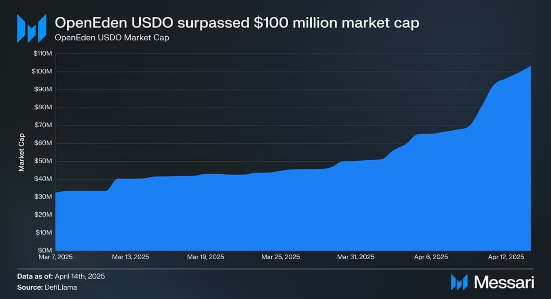 OpenEden's Stablecoin Surpasses $100 Million Market Cap; Standard Chartered Predicts Total Stablecoin Supply to Hit $2 Trillion by 2028