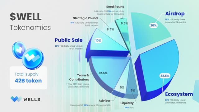 WELL3 Announces $WELL Token Listing on Bybit, Bitget and Gate.io