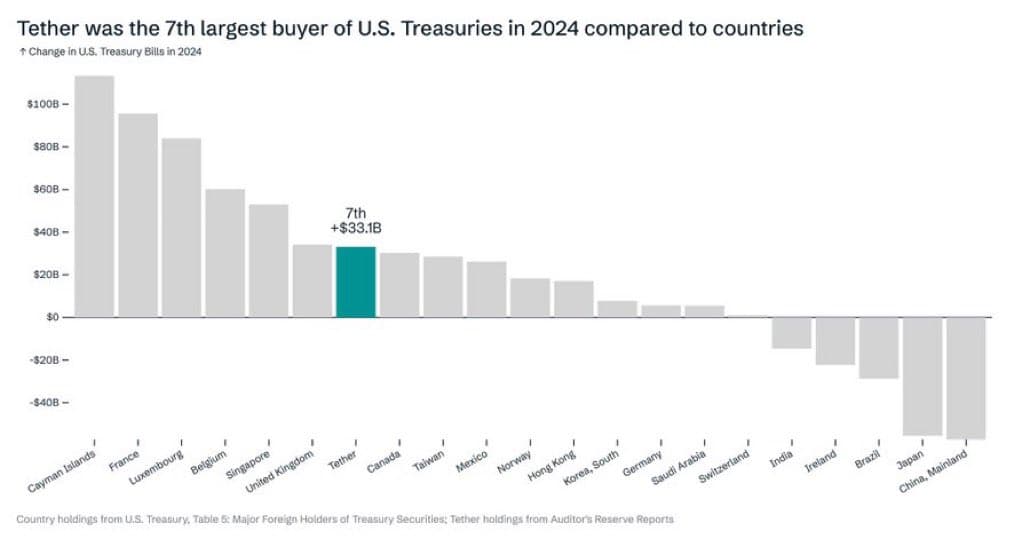 Tether Becomes Seventh Largest Buyer of U.S. Treasuries in 2024, Holding $33.1 Billion