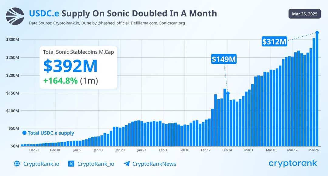 USDC Supply Reaches $60 Billion, Doubling in a Year and Outpacing Tether Growth