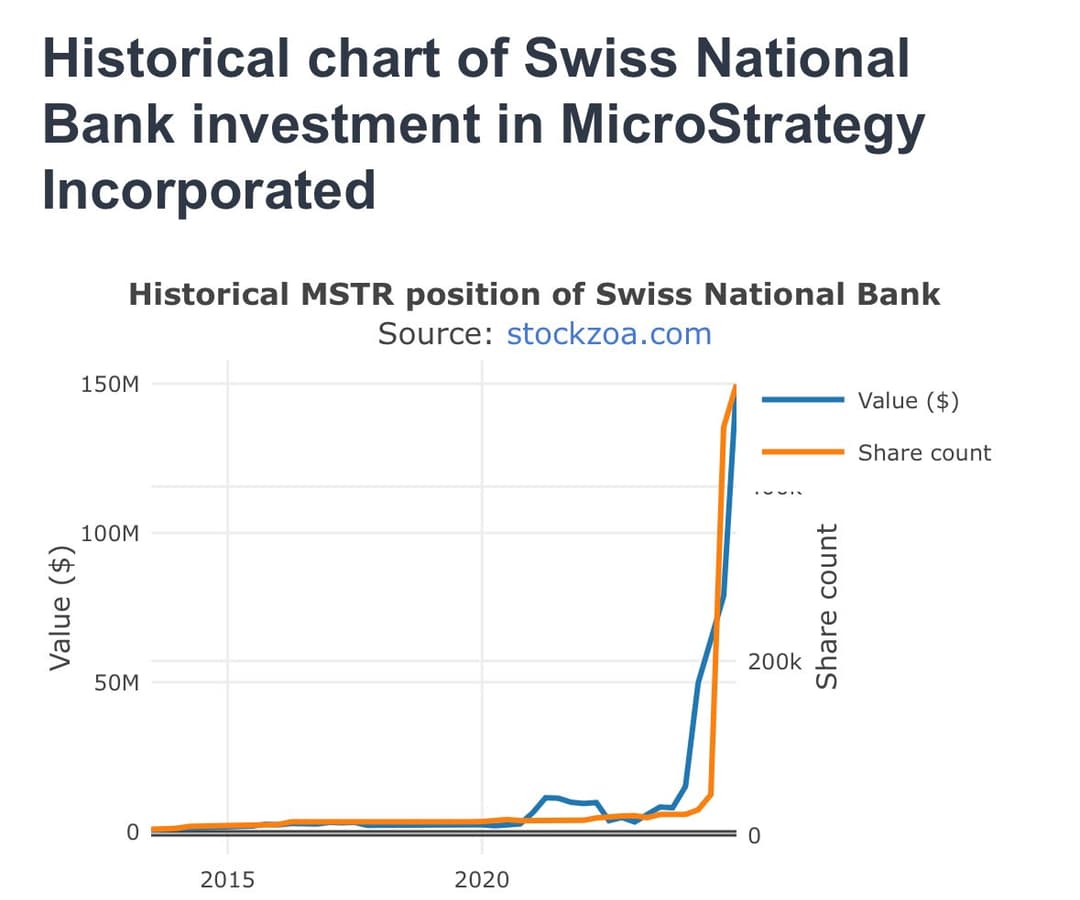 Swiss National Bank Buys MicroStrategy (MSTR) Shares, Boosting Institutional Crypto Optimism