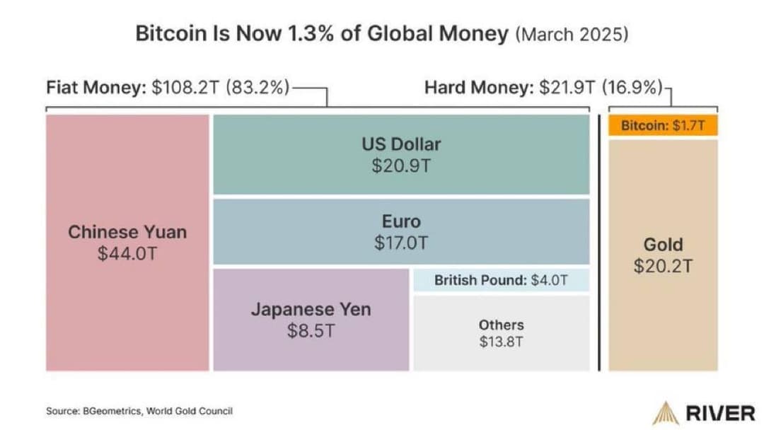 Bitcoin Reaches $1.7 Trillion Market Cap, Now 1.3% of $128 Trillion Global Money Supply