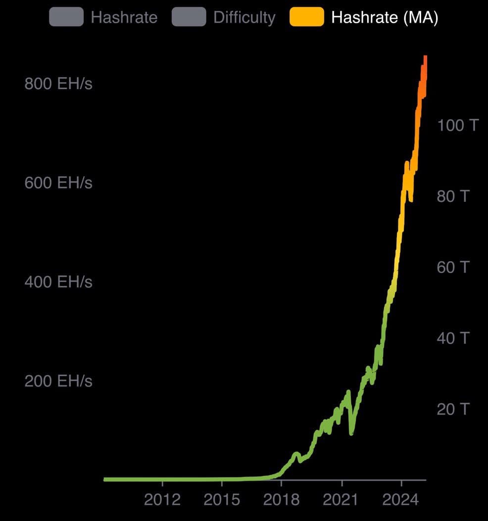 Bitcoin Hashrate Hits 972 EH/s as US Miners Capture 30% Market Share
