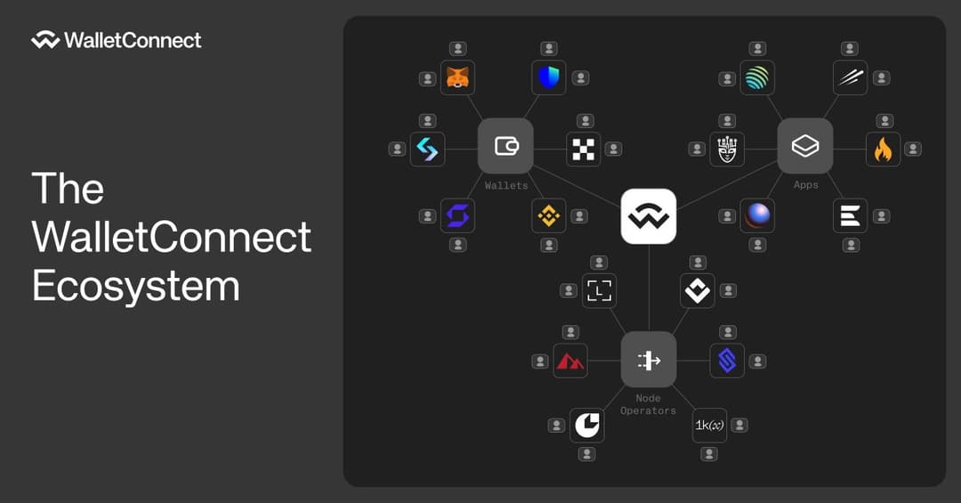 WalletConnect Relaunches on Layer3 With 205,000 WCT Rewards, Supports 61,500+ Apps and 42.7M Users