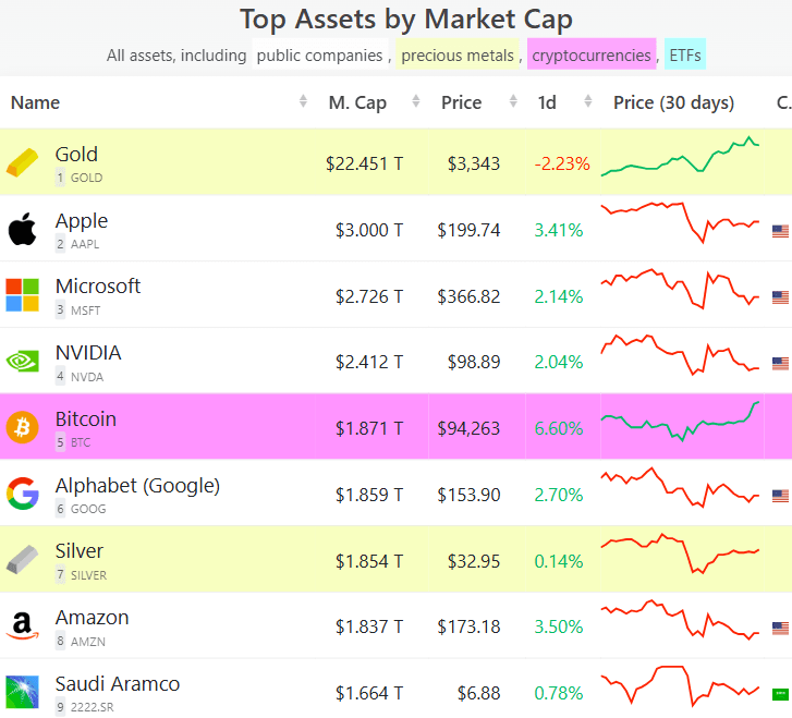 Bitcoin Surpasses Alphabet With $1.86 Trillion Valuation to Rank Fifth Among Global Assets