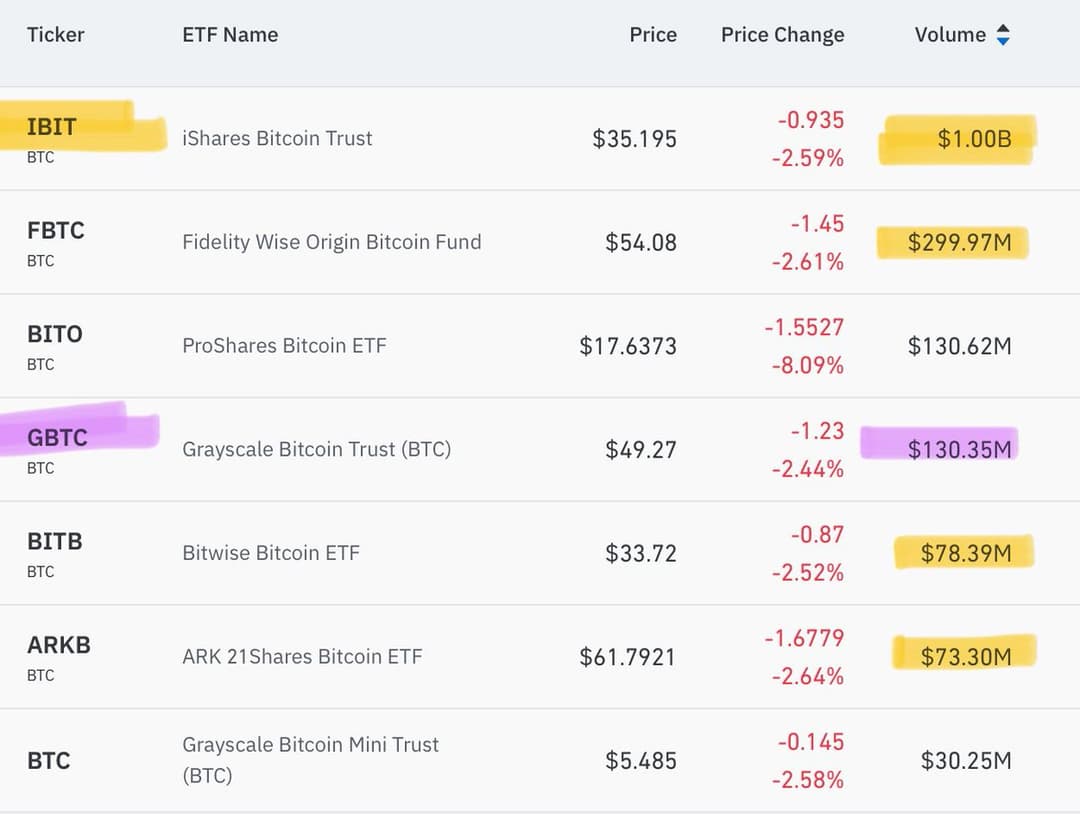 BlackRock's Bitcoin ETF Hits $1 Billion in Trading Volume; $IBIT Reaches $1 Billion at 1:00pm