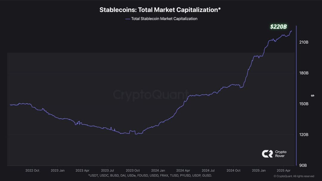 Stablecoin Market Cap Hits $243 Billion with $720B Monthly Volume; USDT, USDC Lead Growth; Treasury Forecasts $2T by 2028