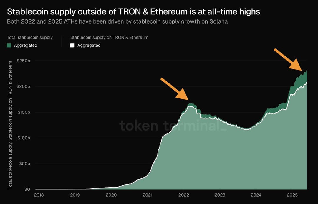 Stablecoin Supply Hits $247 Billion High Led by USDT Growth on Tron, Ethereum, EURC Rise, USDT0 Launch, and Aptos Usage