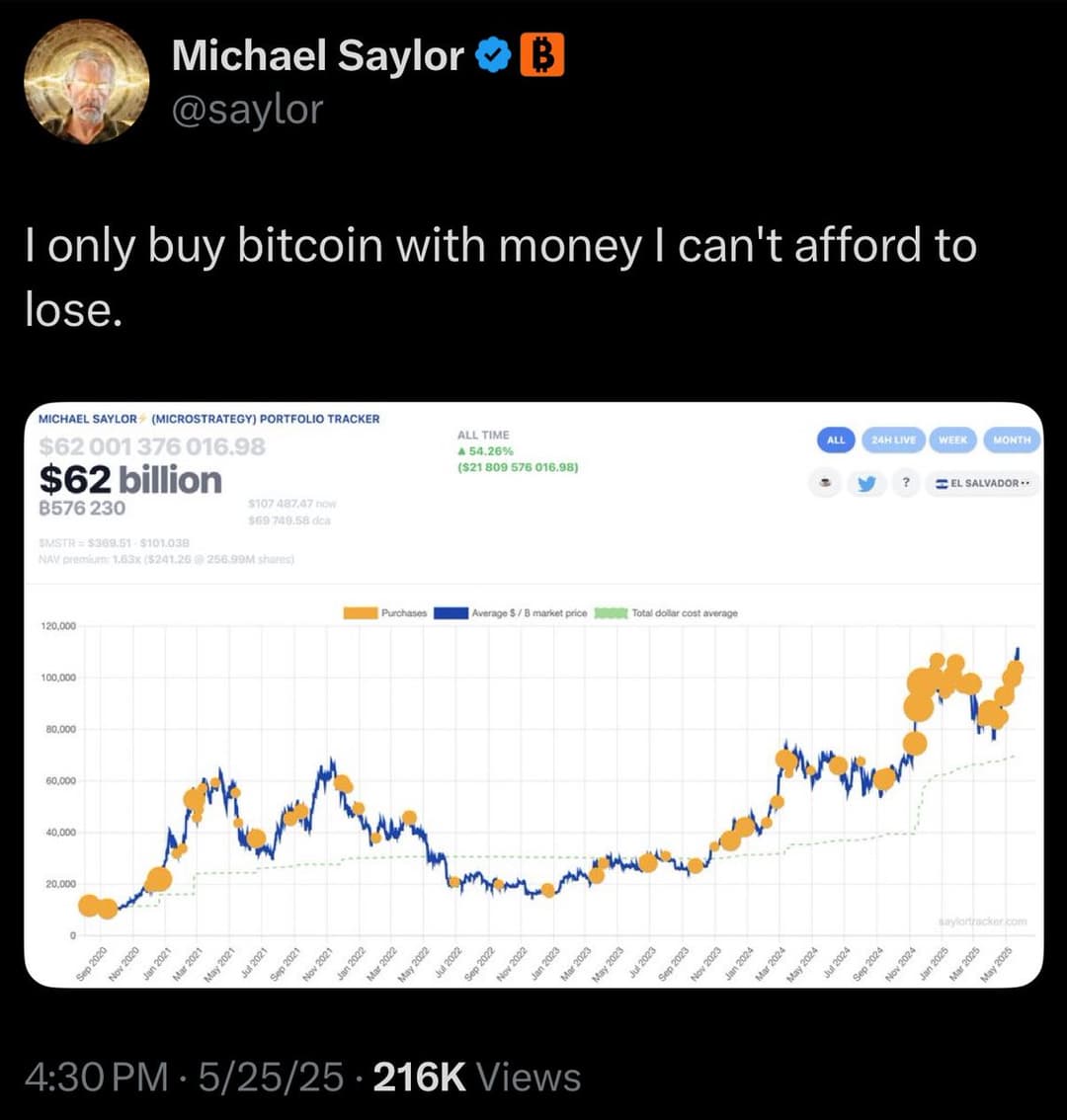 Michael Saylor to Buy More Bitcoin, Including Potential $1.2 Billion Purchase, After $46 Million Investment