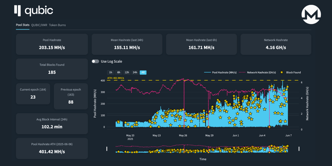 Qubic Just Mined Monero And Redefined What Proof of Work Can Be