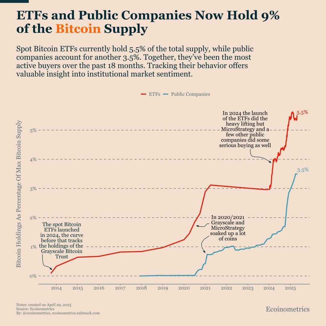 Public Companies and ETFs Hold 9% of Bitcoin Supply Including 157,957 BTC, With Spot ETFs at 5.5% and Public Firms at 3.5%