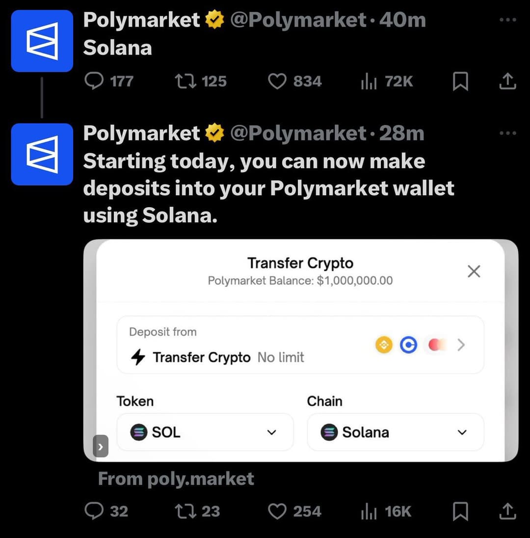 Polymarket Launches on Solana, Enabling Deposits with $SOL Cryptocurrency