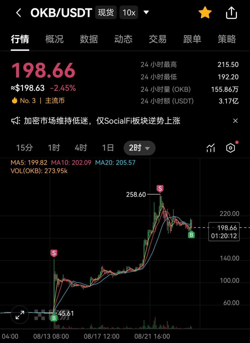 OKX Sets $100 Million Fund, Burns OKB After 320% Rally