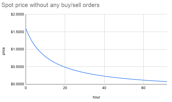 DeFi Protocols Are Testing New Token Sale Mechanisms