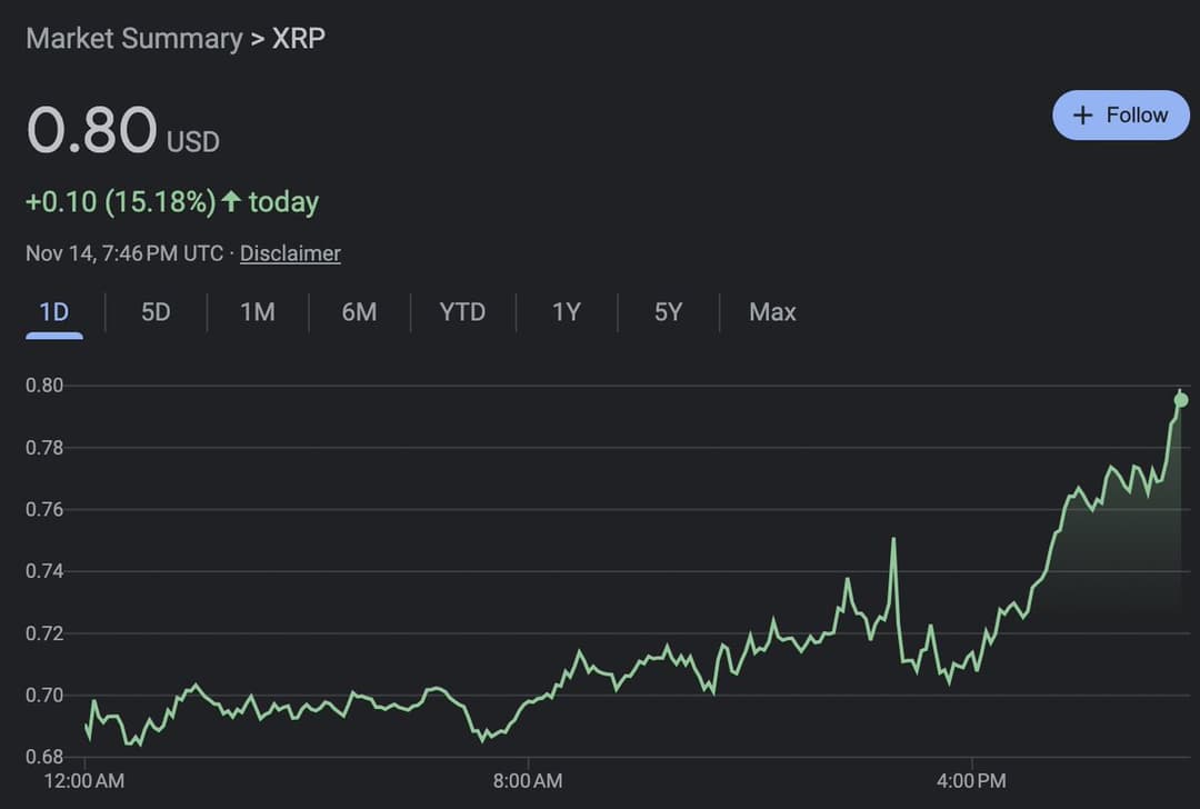 XRP Surges to $0.80, Up 39%, as SEC Chair Gensler Hints at Resignation