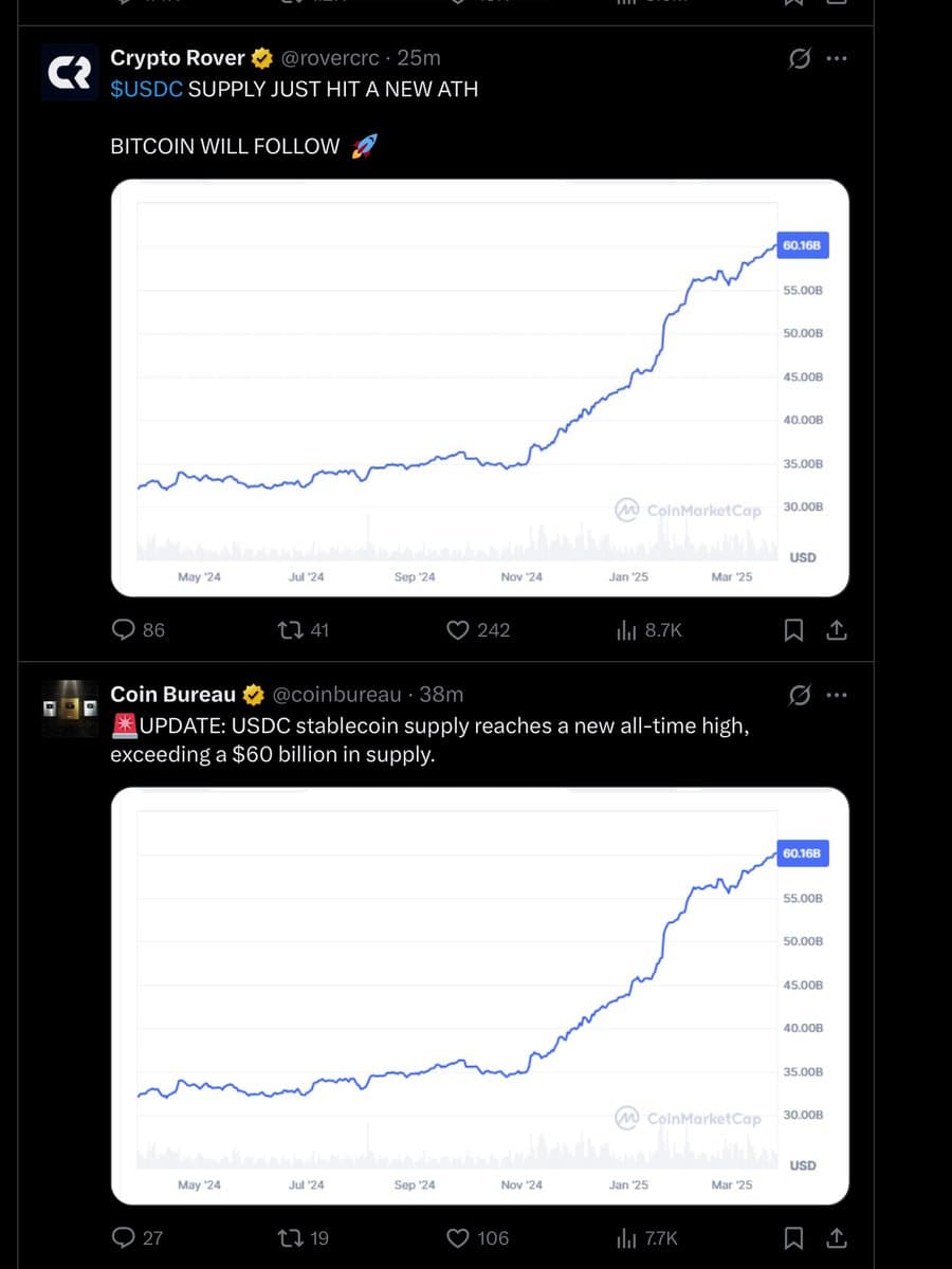 USDC Stablecoin Supply Surpasses $60 Billion Market Cap, Doubling from $30B in March 2024